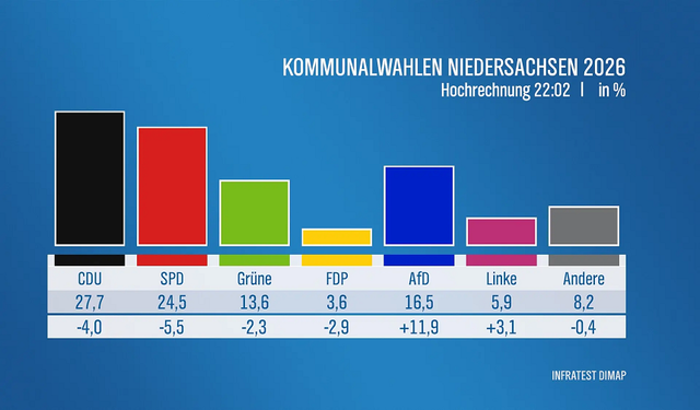 Almanya'da Aşağı Saksonya'da sandıktan CDU çıktı: AfD oylarını üçe katladı